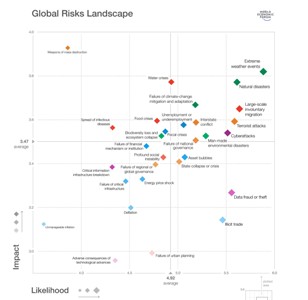 WEF: i cambiamenti climatici sono il vero rischio globale