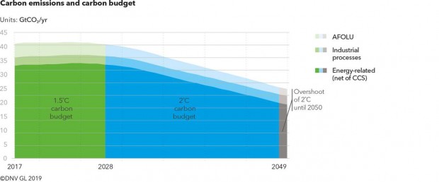 transizione energetica