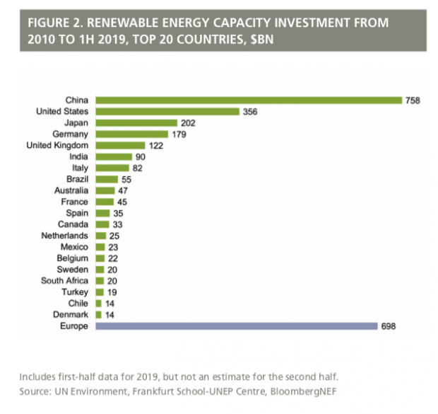 investimenti fonti rinnovabili Paesi
