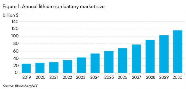 Rinnovabili • prezzi batterie