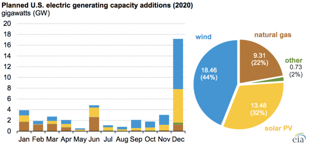 nuova capacità elettrica USA