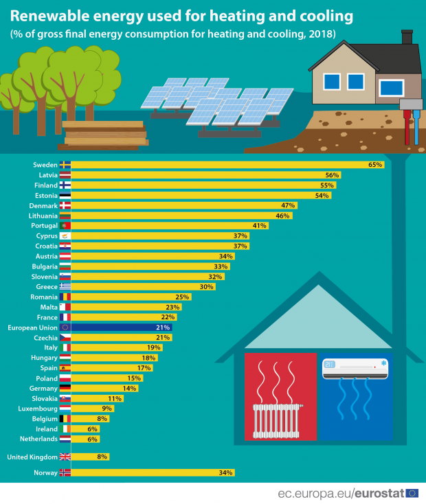 Heating and cooling renewable sources