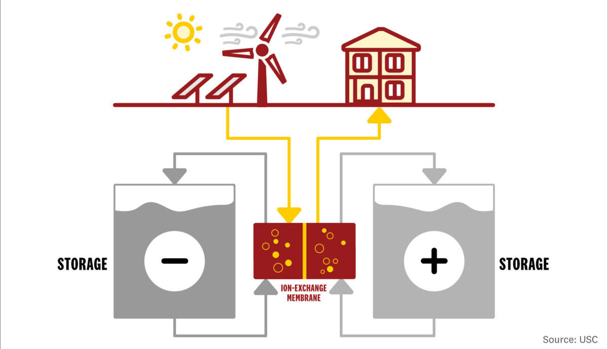 batteria di flusso redox