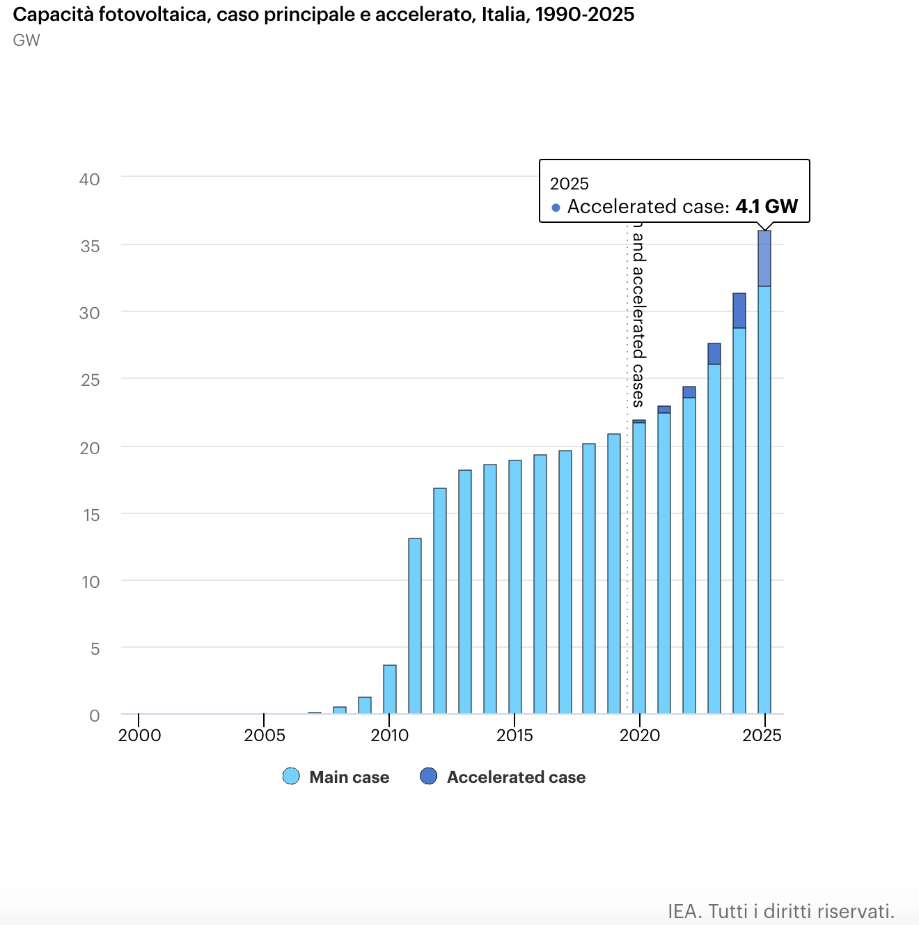 Impianti fotovoltaici in Italia