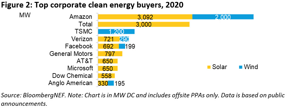 compratori di energia pulita