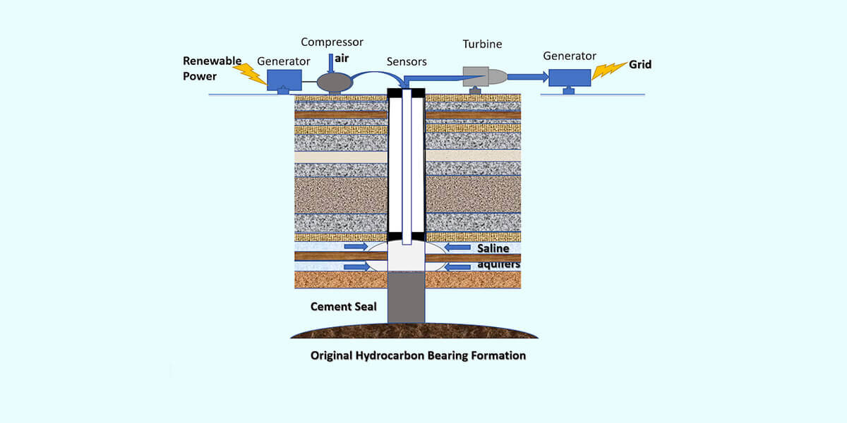 batterie rinnovabili sotterranee