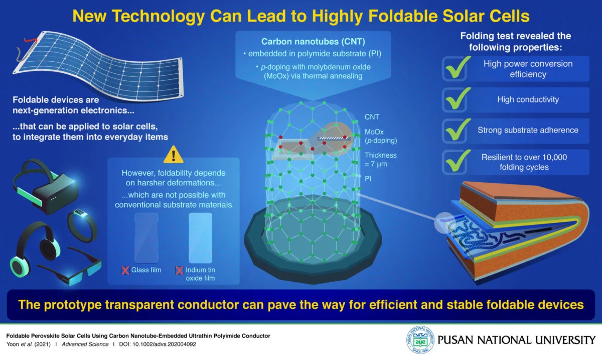 Pannello fotovoltaico flessibile, si piega in 2 senza rompersi