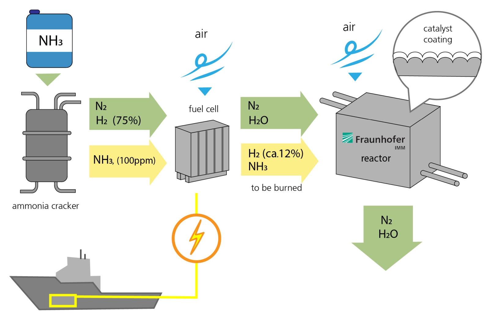 fuel cell ad ammoniaca