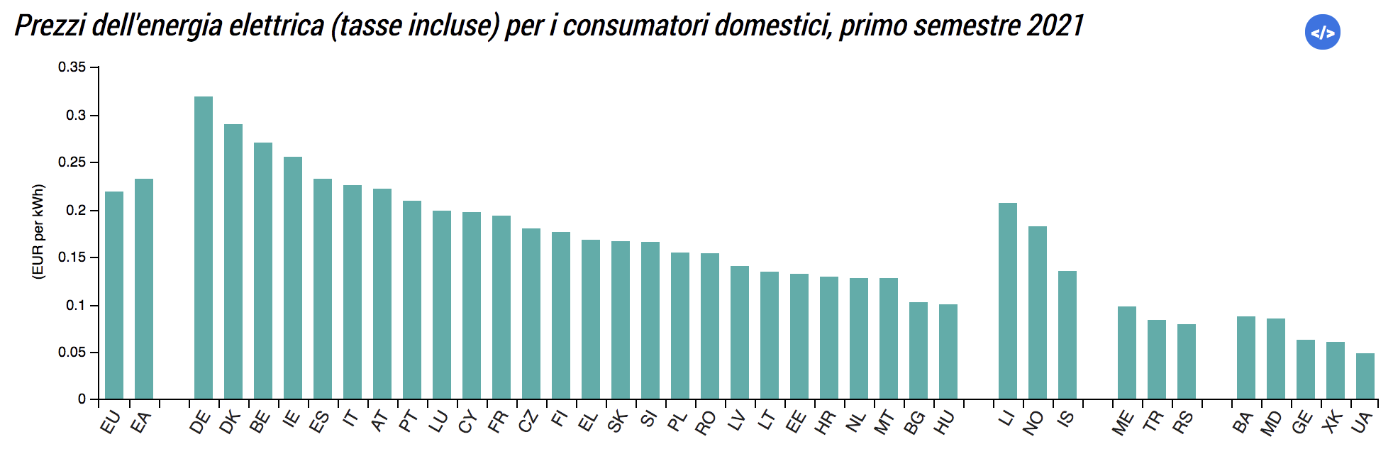 Prezzi energia elettrica