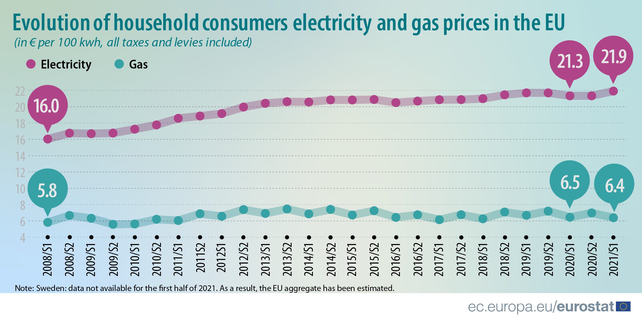 prezzi dell'elettricità