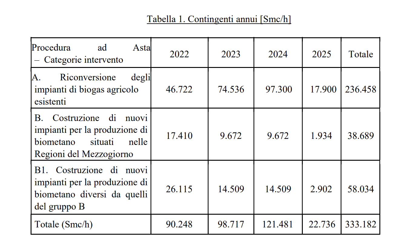 decreto biometano