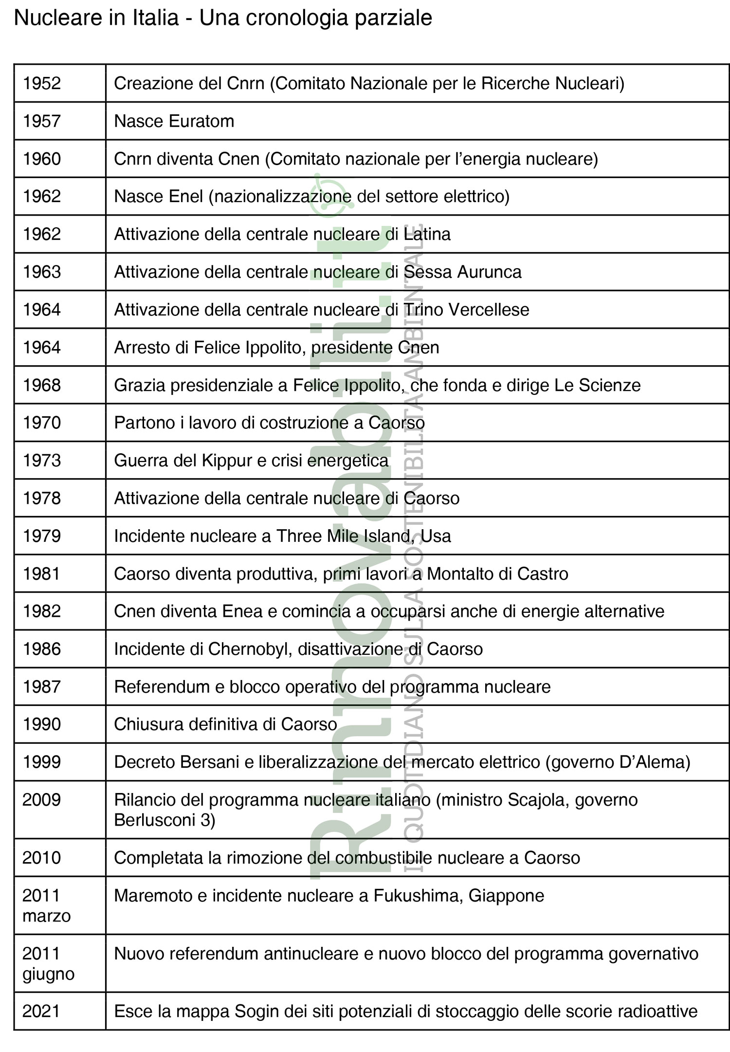 Cronologia nucleare in Italia