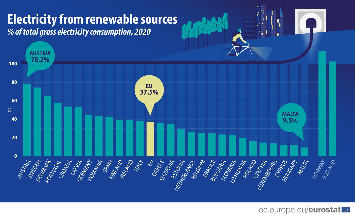 Fonti rinnovabili in Europa