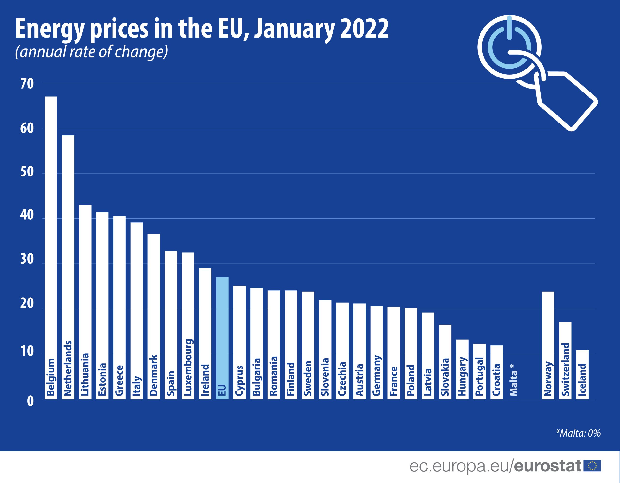 prezzi energia UE