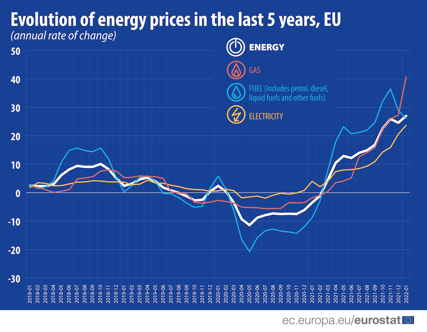 Inflazione dell'energia