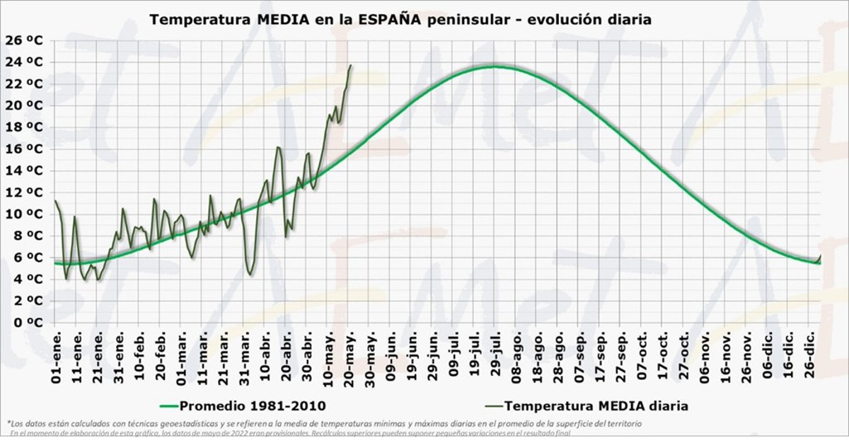 Ondate di calore: nuovi record a maggio in Spagna e Stati Uniti