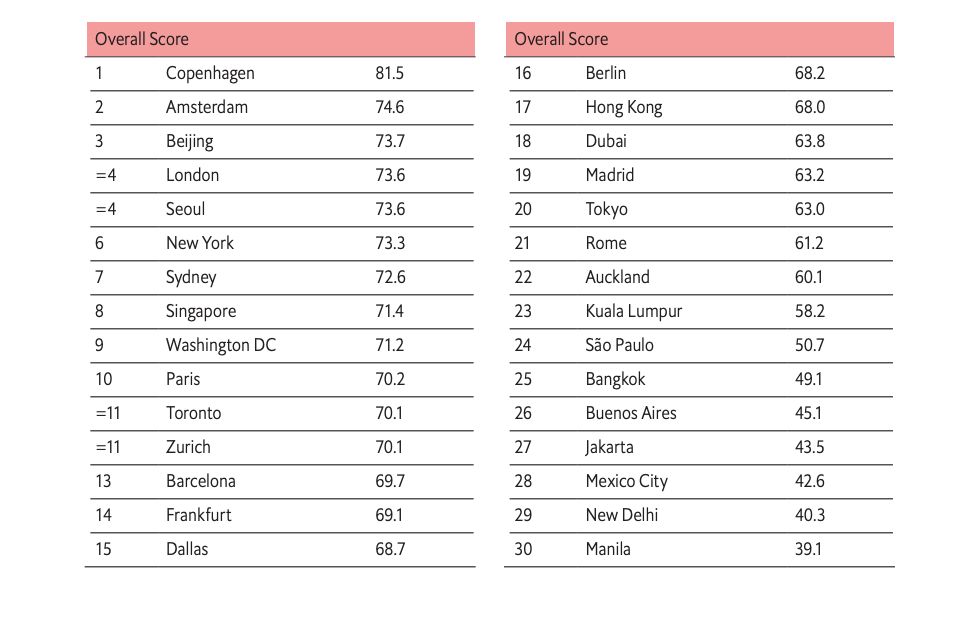 digital city index
