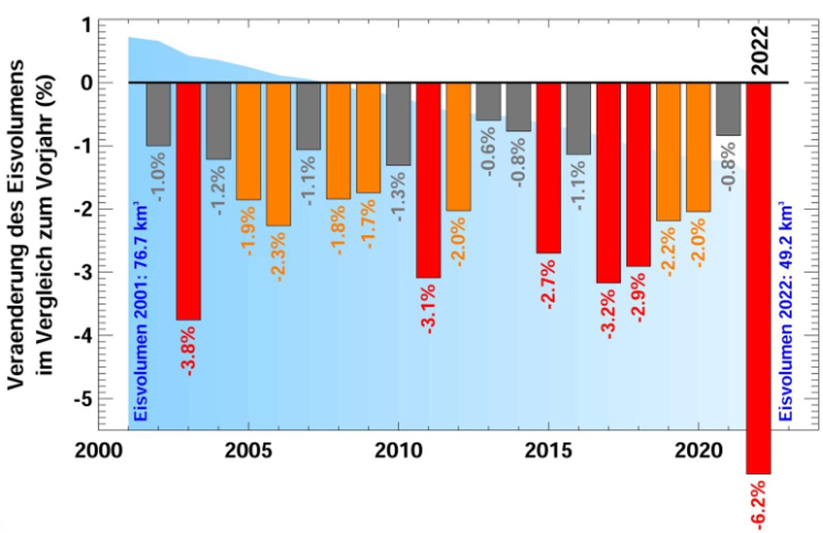 Ghiacciai svizzeri: nel 2022 fuso il triplo del ghiaccio di un’annata estrema
