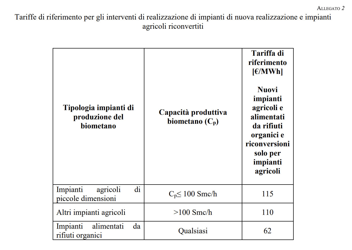 Decreto biometano allegato