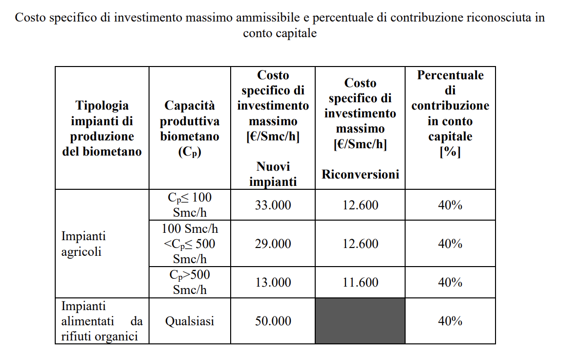 decreto biometano