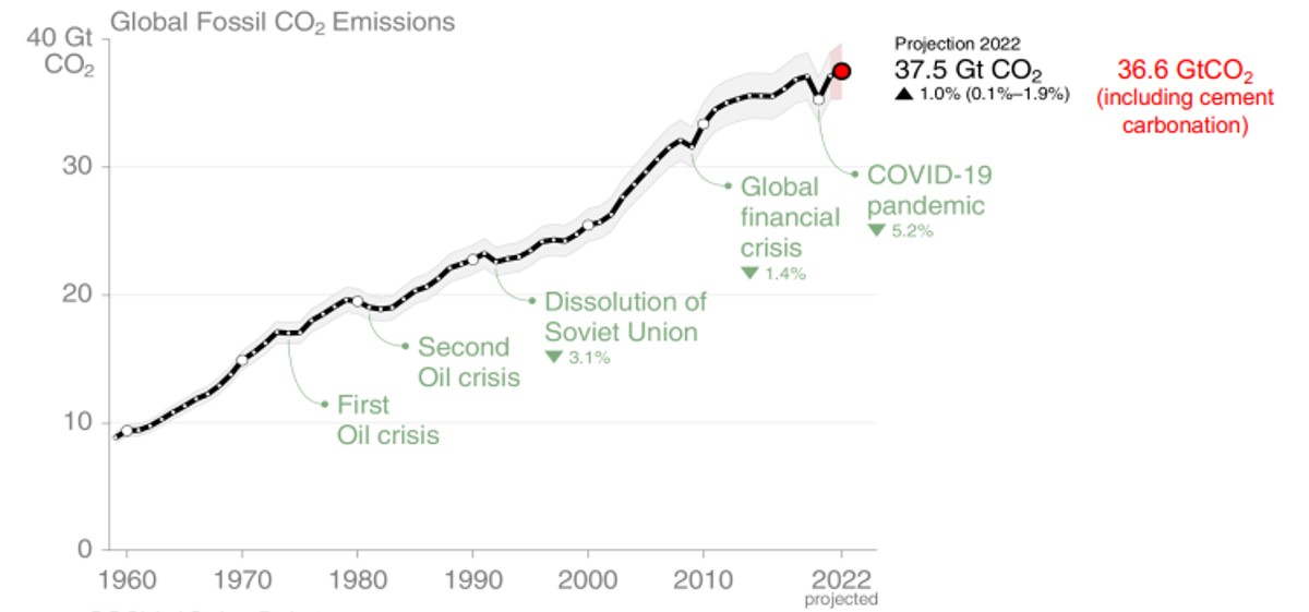Emissioni fossili: 2022 da record, rischio di sforare gli 1,5°C entro 9 anni