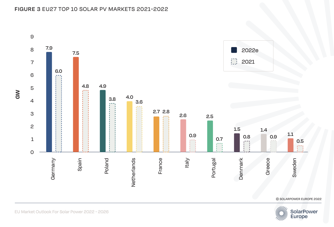 energia solare 2022