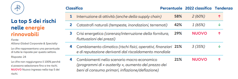 Rinnovabili • Allianz Risk Barometer 2023
