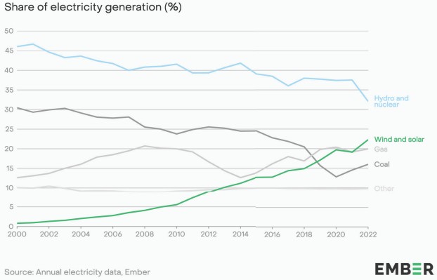 Mix elettrico europeo: nel 2022, sole e vento frenano il carbone