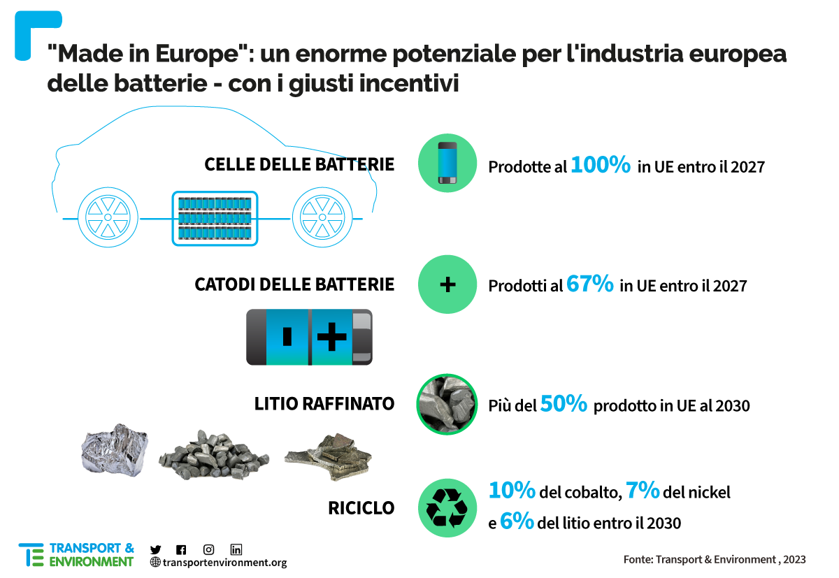 celle delle batterie al litio