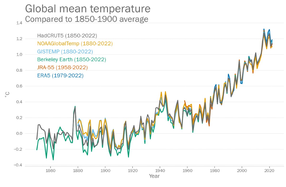 Riscaldamento globale 2022: con +1,15°C è il 5° più caldo di sempre