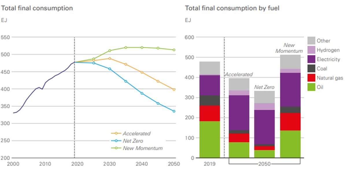 Transizione energetica: l’Energy Outlook 2023 di BP taglia stime gas serra