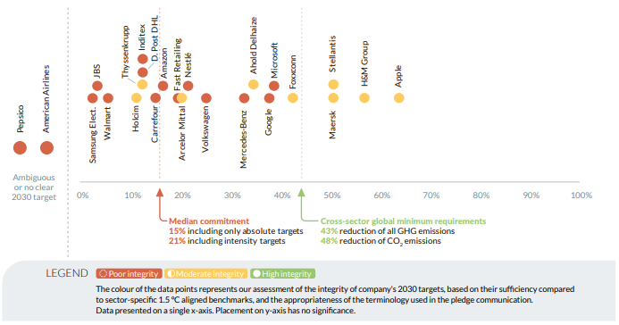 Strategie climatiche delle aziende: big globali, solo -15% di emissioni al 2050