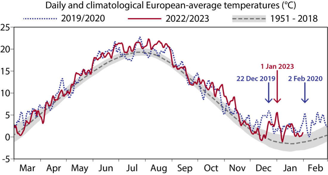 Riscaldamento globale: a gennaio l’Europa è stata 2,2°C più calda