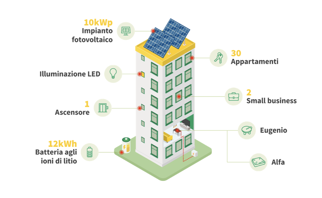 Comunità energetiche plenitude