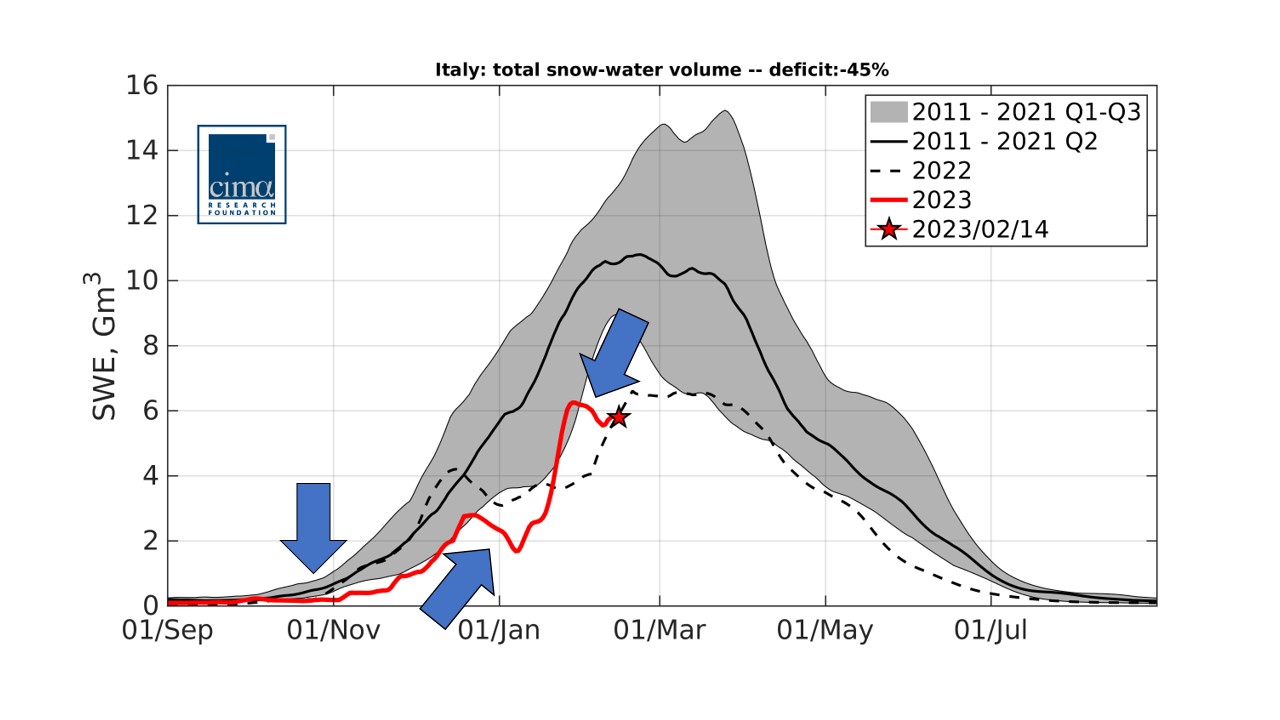 Deficit di neve: in Italia manca metà della neve