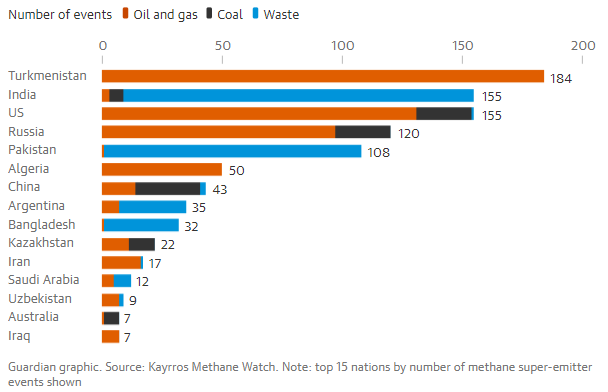 Leak di metano: chi sono i maggiori inquinatori del 2022?