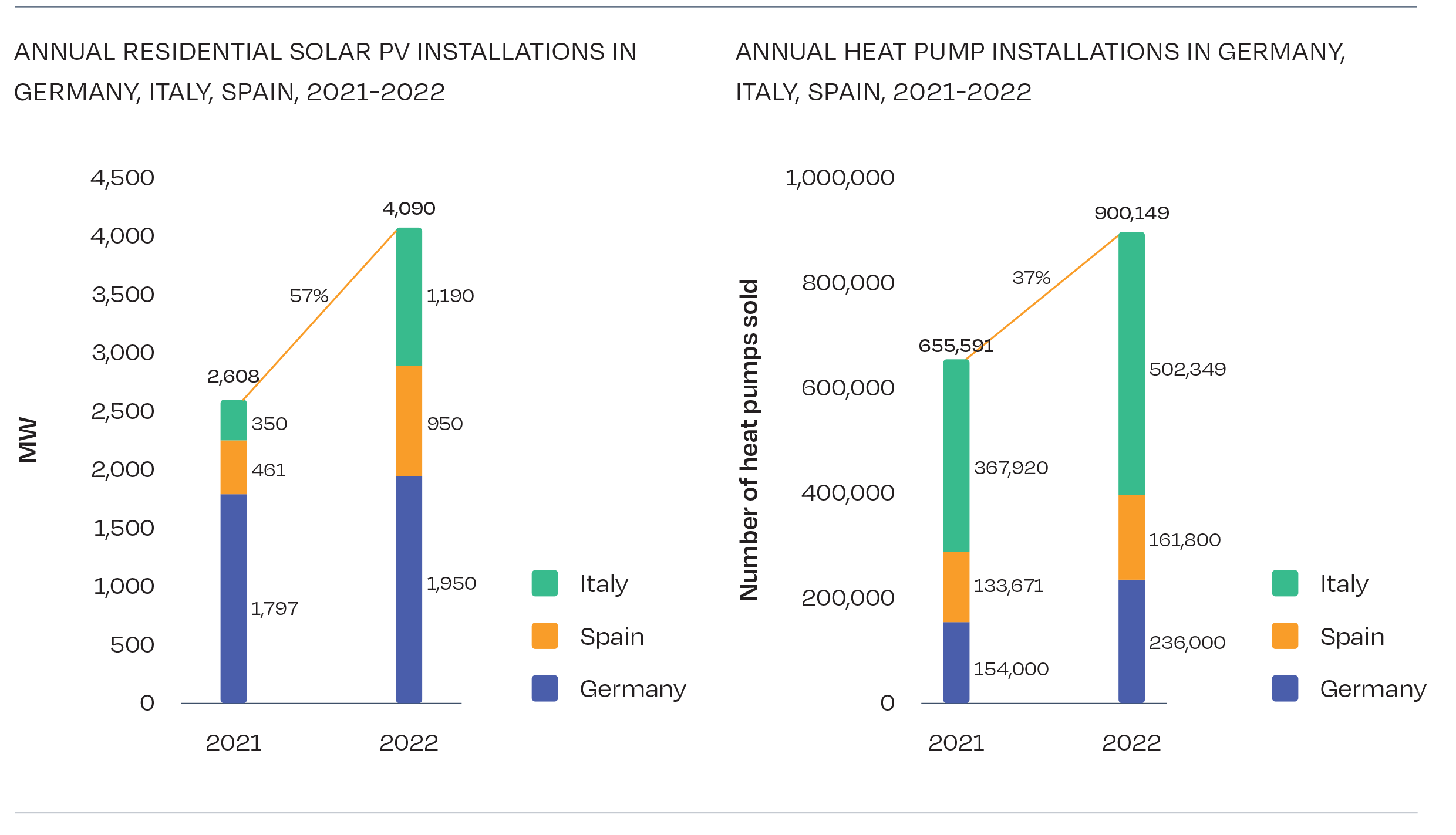 Fotovoltaico con pompe di calore