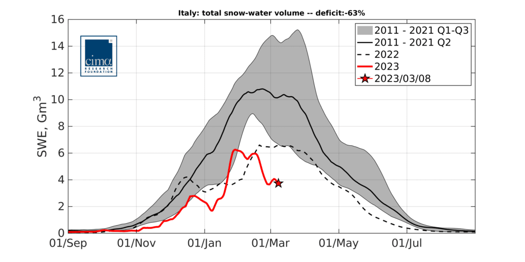 Deficit di neve in Italia: -63% al picco dell’inverno