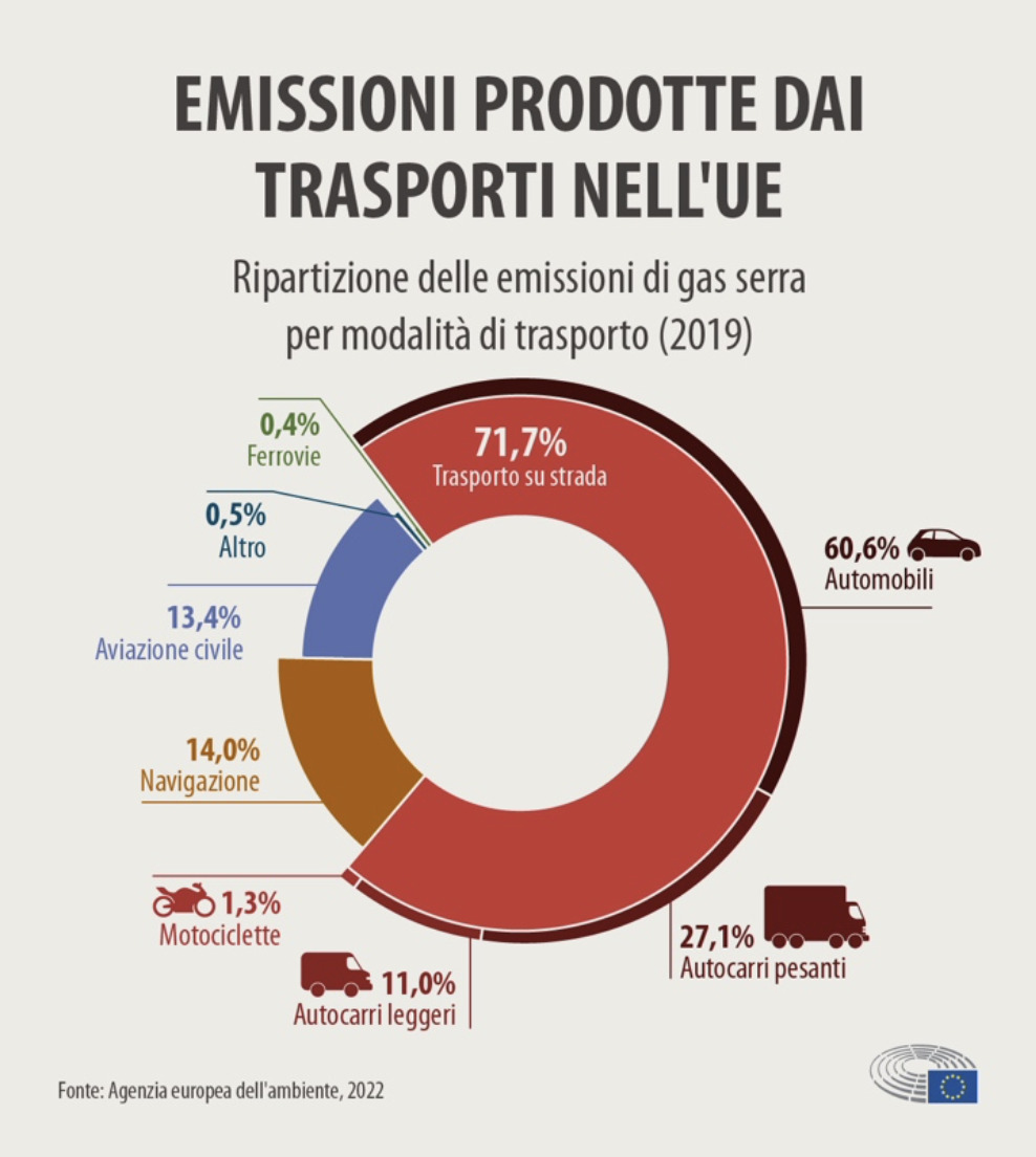 emissioni trasporti