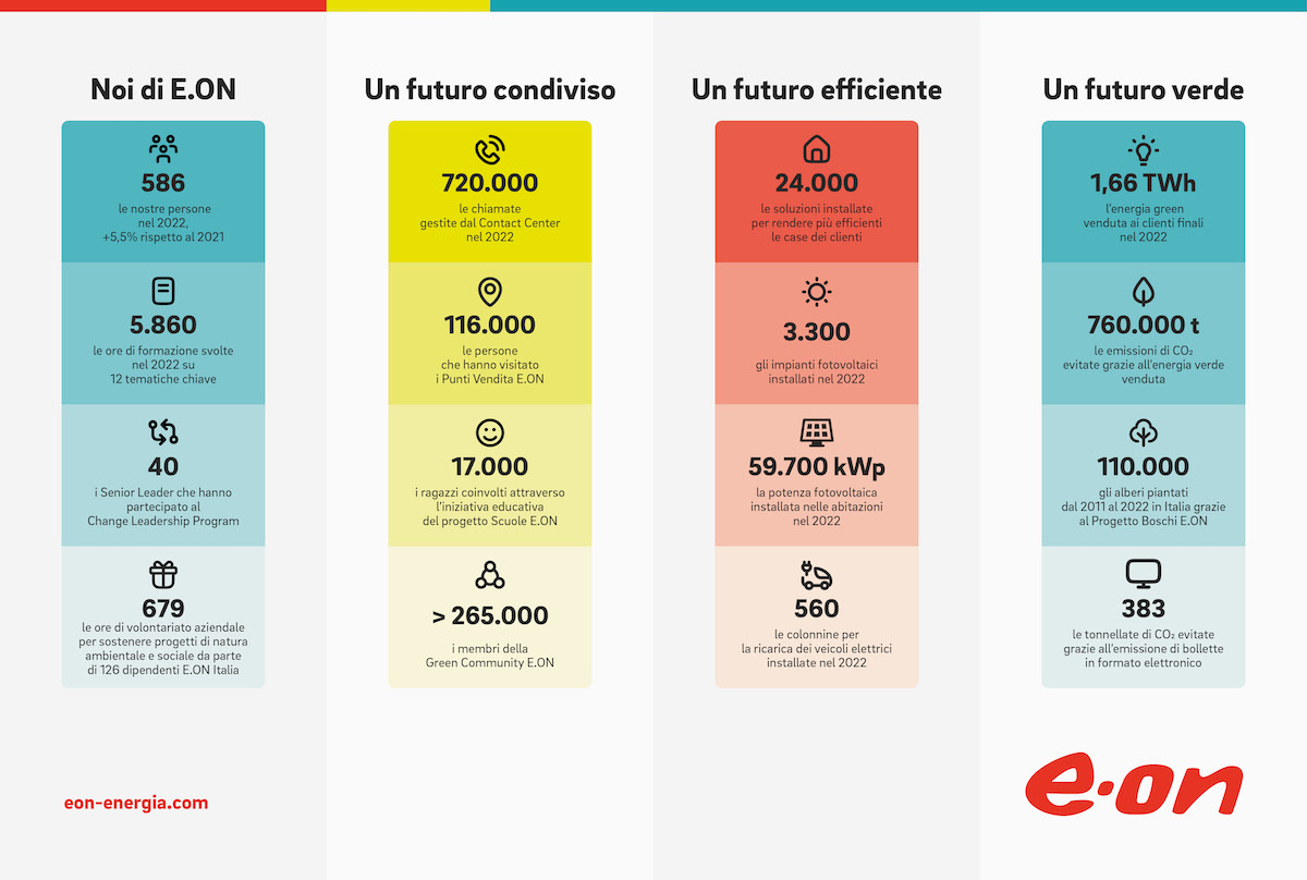 E.ON Italia