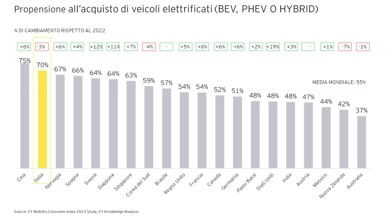 acquistare un veicolo elettrico