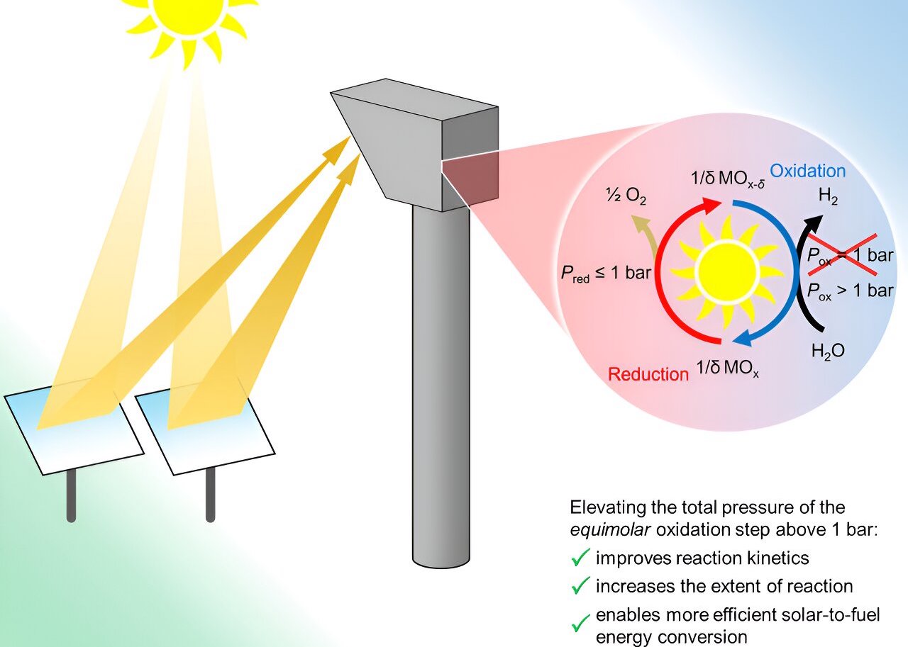 produzione solare di idrogeno verde