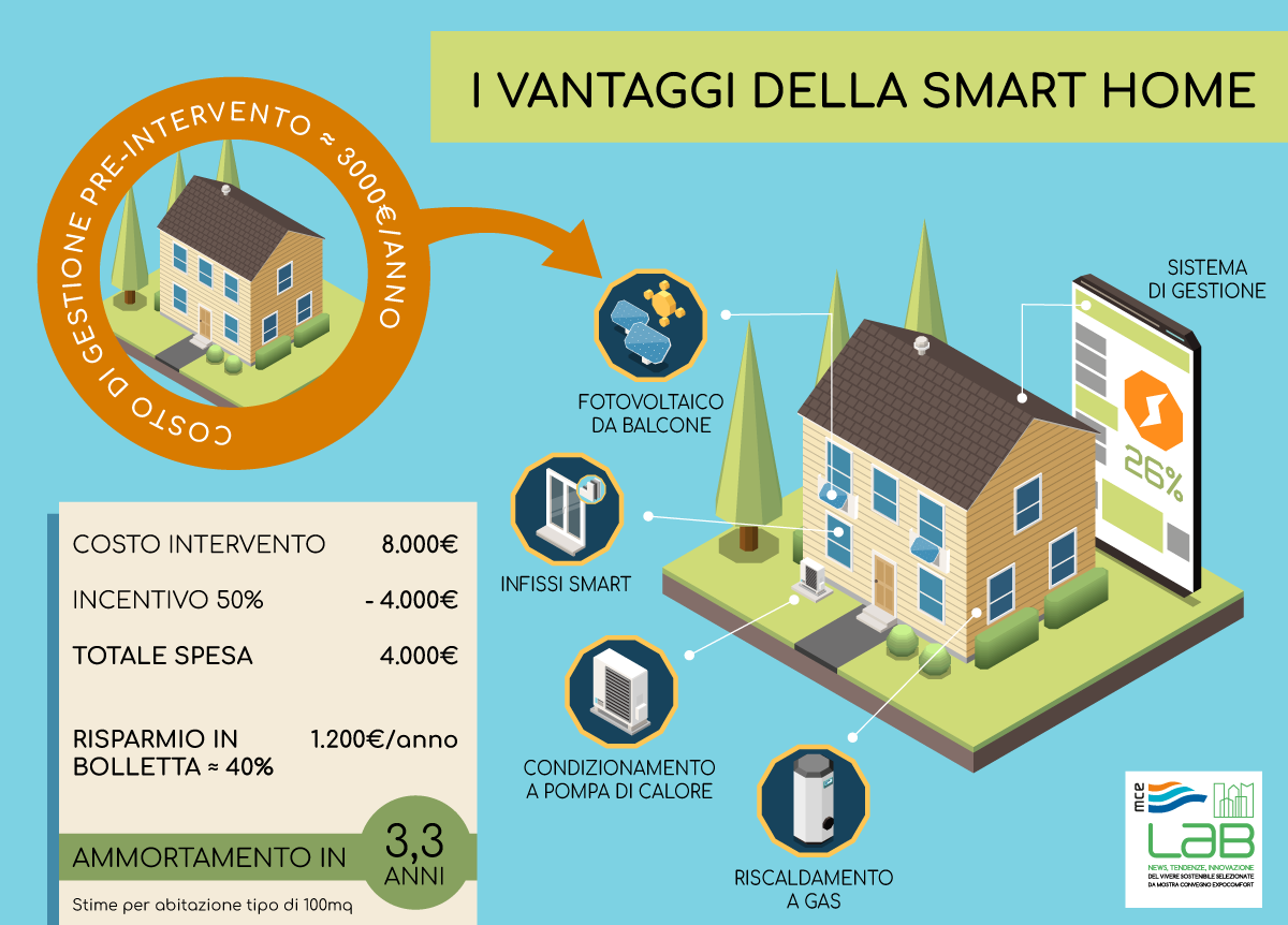 abitazione smart