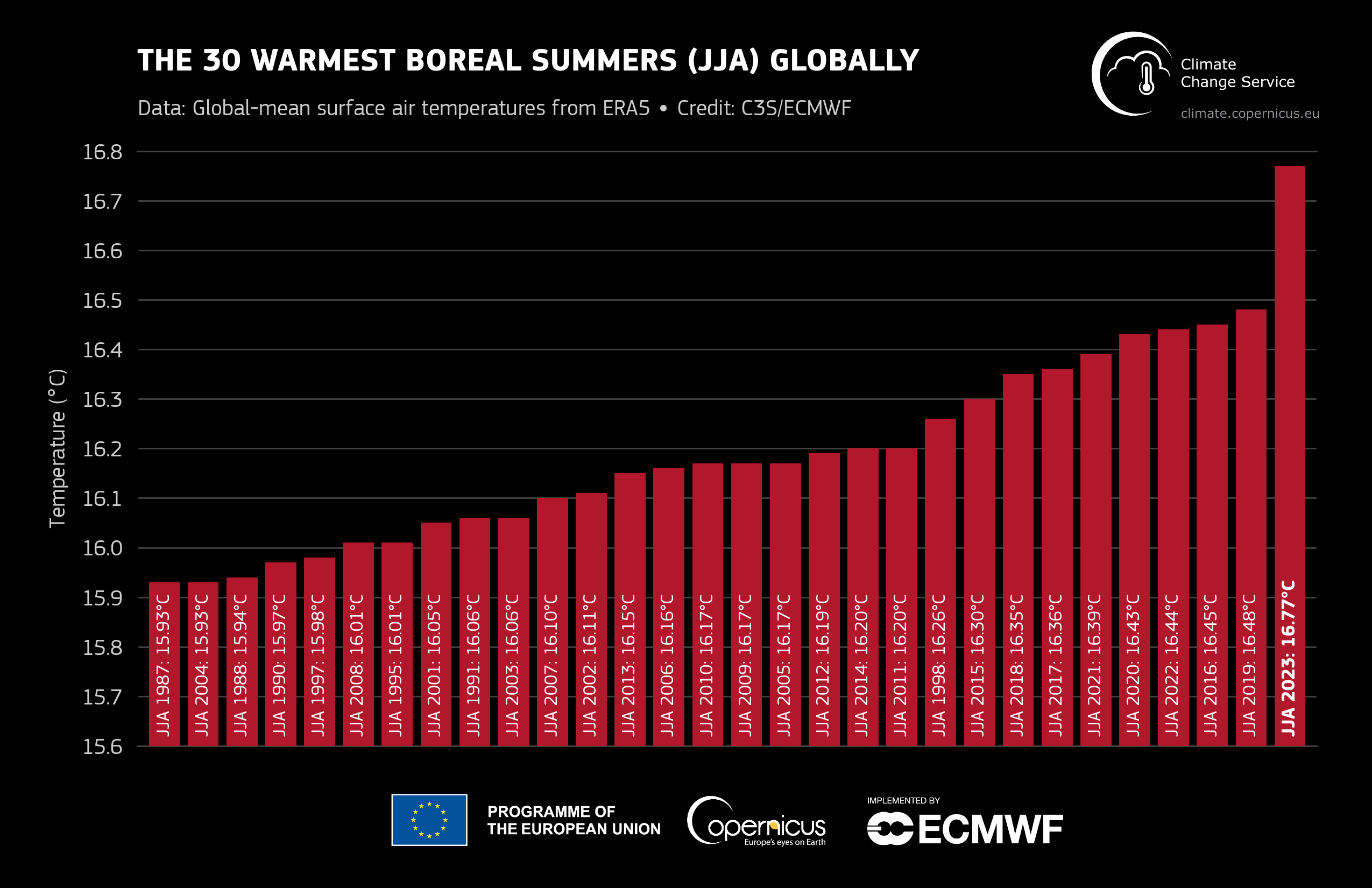 Caldo record estate 2023: luglio e agosto a +1,5°C