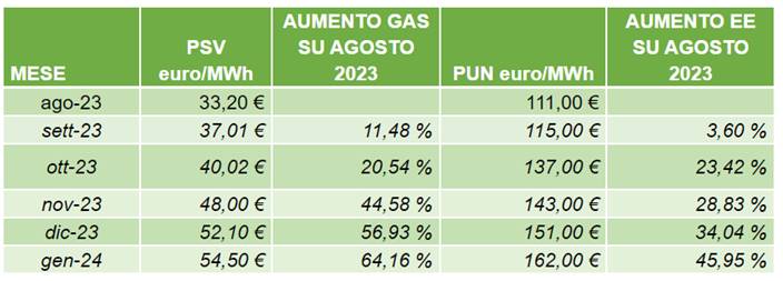 proiezione del PSV e del PUN per gli ultimi mesi del 2023 e per gennaio 2024