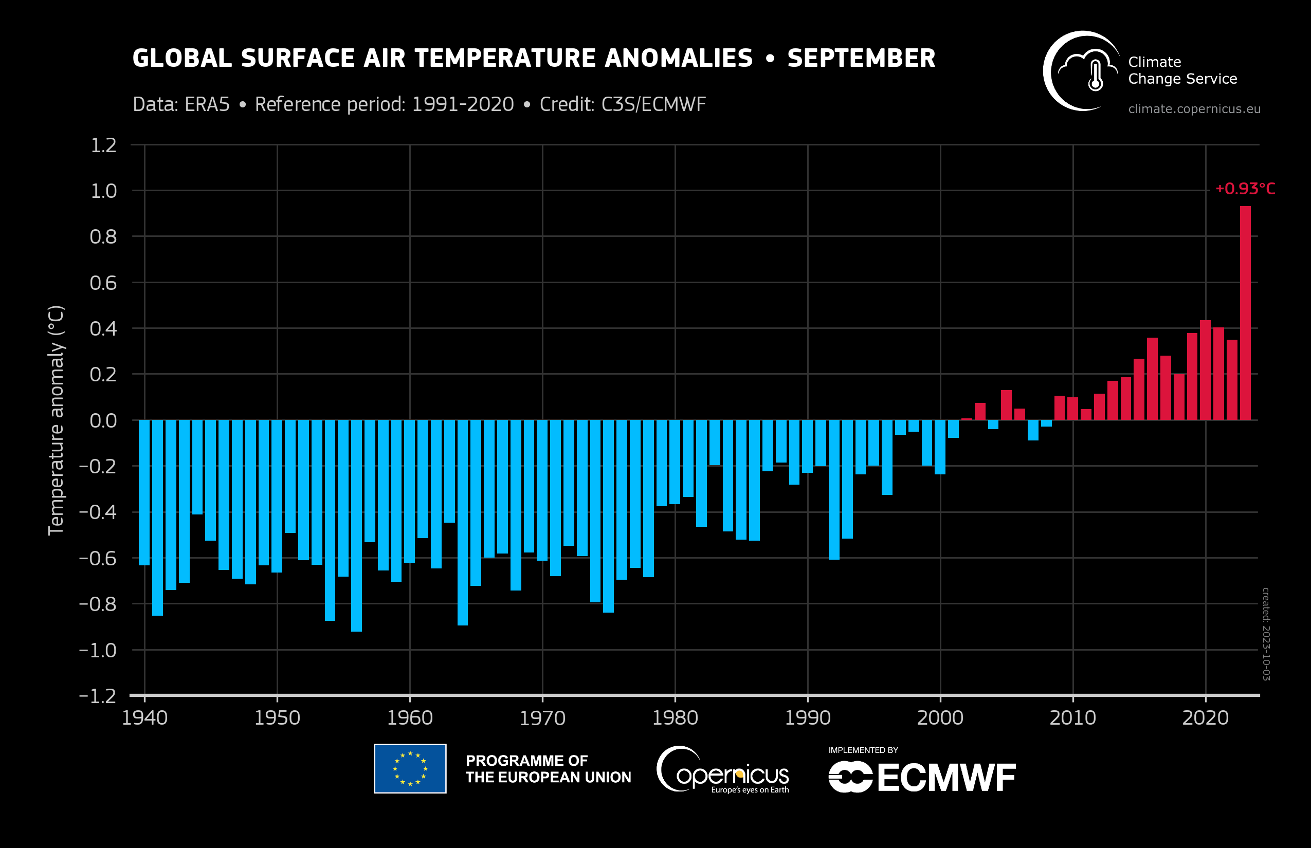 Riscaldamento globale: settembre 2023 chiude con +1,75°C