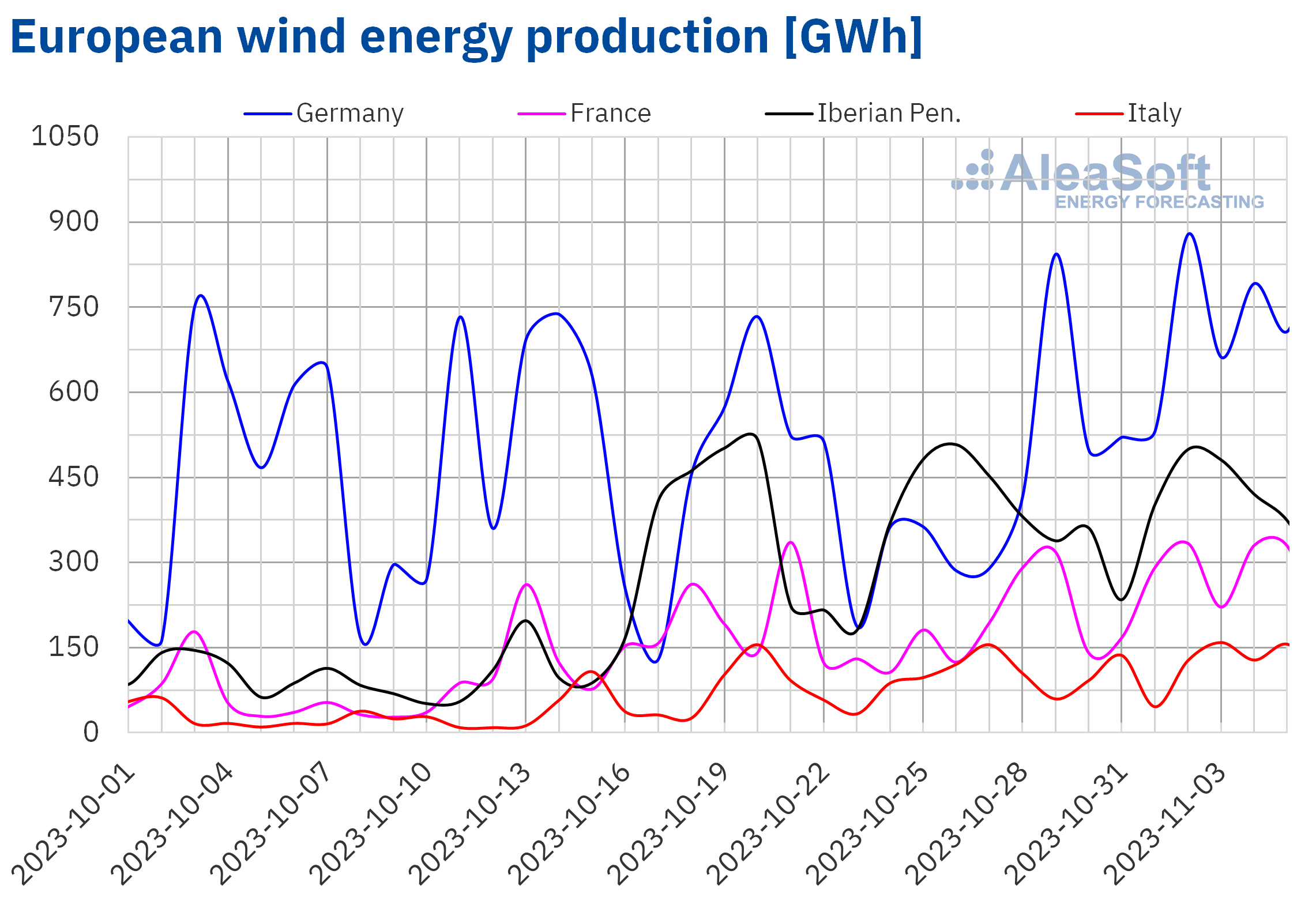 produzione di energia eolica in Italia