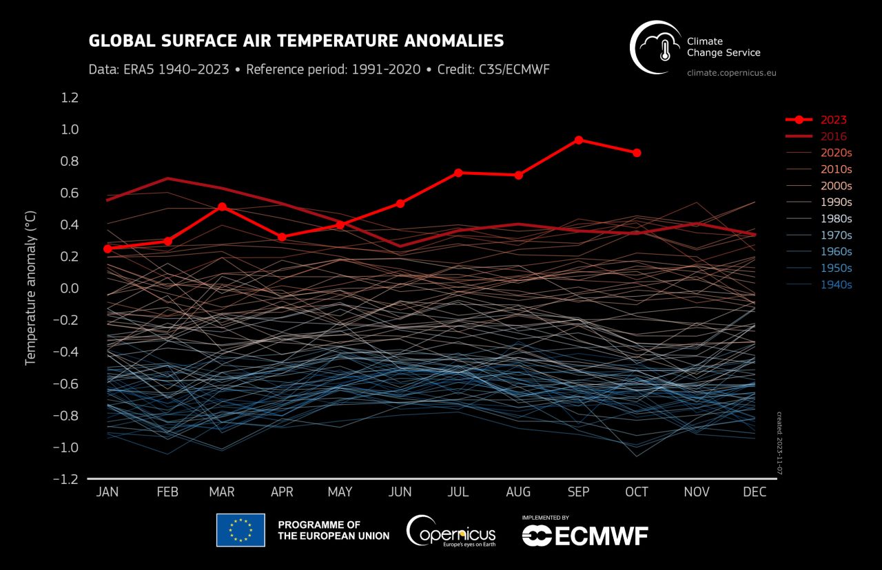 Rinnovabili • Riscaldamento globale: ottobre 2023 arriva a +1,7°C