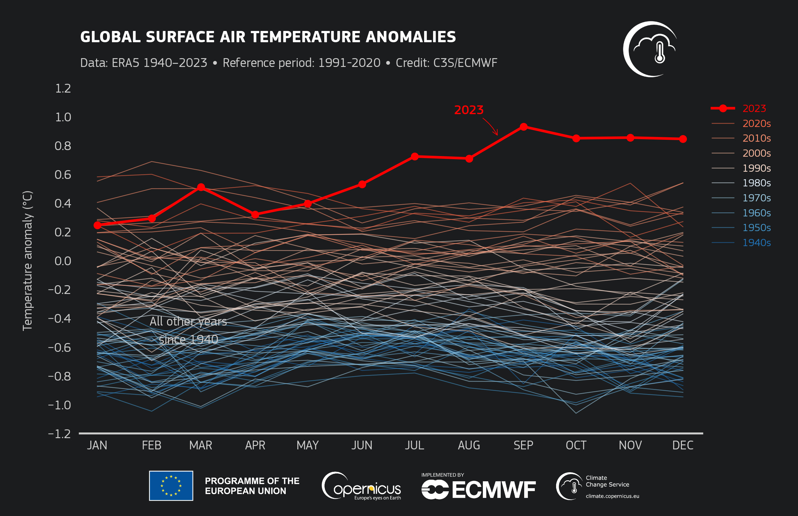Record riscaldamento globale 2023: +1,48°C, Pianeta mai così bollente