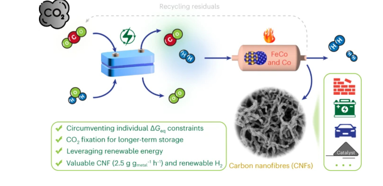 Convertire la CO2: dal DoE le nanofibre di carbonio efficienti e circolari